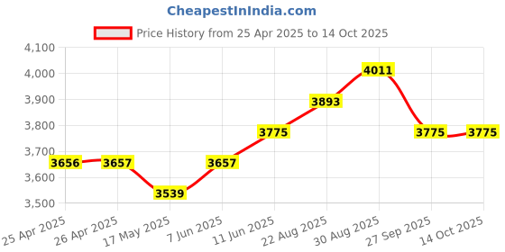 industrybuying.com FINDER POWER RELAY, DPST-NO, 16A, 24VAC, 202280240000 finder Price History Graph from 25 Apr 2025 to 13 Oct 2025