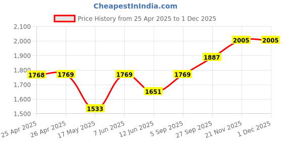 industrybuying.com FINDER POWER RELAY, DPST-NO, 24VAC, 16A, PANEL, 628280240300 finder Price History Graph from 25 Apr 2025 to 1 Dec 2025
