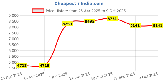 industrybuying.com FINDER POWER RELAY, DPST-NO/SPST-NC, 10A, 250V, 7S.23.9.012.0210 finder Price History Graph from 25 Apr 2025 to 9 Oct 2025