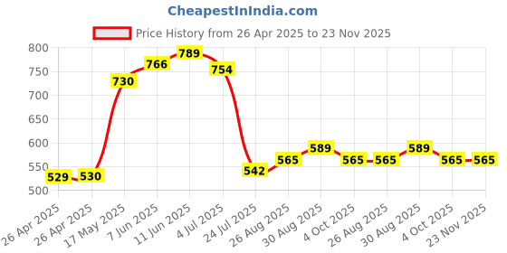 industrybuying.com FINDER POWER RELAY, SPDT, 12VDC, 10A, THT, 405190120000 finder Price History Graph from 26 Apr 2025 to 22 Nov 2025