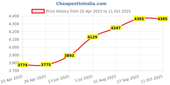 industrybuying.com FINDER POWER RELAY, SPDT, 24V, 6A, DIN RAIL, 398100240060 finder Price History Graph from 25 Apr 2025 to 11 Oct 2025