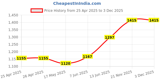 industrybuying.com FINDER POWER RELAY, SPDT, 60VDC, 6A, TH, 345170600010 finder Price History Graph from 25 Apr 2025 to 3 Dec 2025