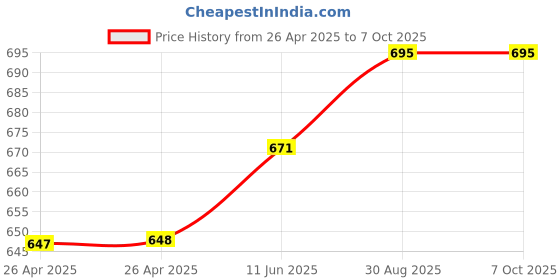 industrybuying.com FINDER POWER RELAY, SPST-NO, 12VDC, 16A, THT, 457170120310 finder Price History Graph from 26 Apr 2025 to 7 Oct 2025