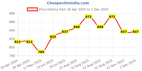 industrybuying.com FINDER POWER RELAY, SPST-NO, 24VDC, 16A, THT, 453170240310 finder Price History Graph from 26 Apr 2025 to 1 Dec 2025