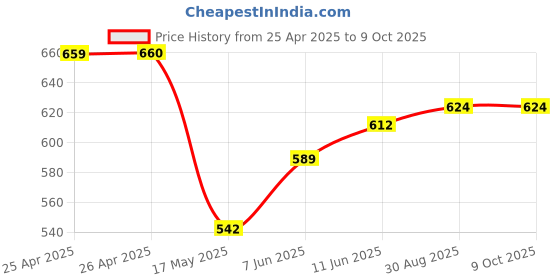industrybuying.com FINDER POWER RELAY, SPST-NO, 24VDC, 16A, THT, 457170240310 finder Price History Graph from 25 Apr 2025 to 9 Oct 2025