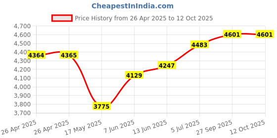 industrybuying.com FINDER RELAY, 1NO, 1NC, 250VAC, 16A, 20.23.8.024.4000 finder Price History Graph from 26 Apr 2025 to 12 Oct 2025