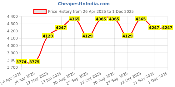 industrybuying.com FINDER RELAY, 1NO, 1NC, 250VAC, 16A, 20.23.8.230.0000 finder Price History Graph from 26 Apr 2025 to 30 Nov 2025