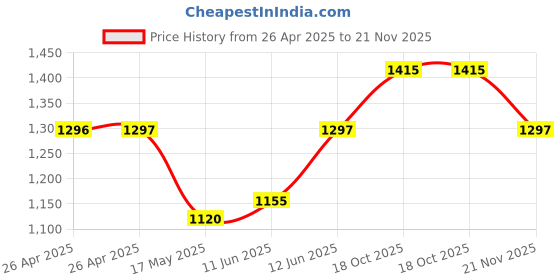 industrybuying.com FINDER RELAY, 3PDT, 250VAC, 10A, 55.13.9.024.0000 finder Price History Graph from 26 Apr 2025 to 21 Nov 2025