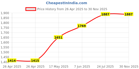 industrybuying.com FINDER RELAY, 3PDT, 250VAC, 10A, 55.33.8.024.0000 finder Price History Graph from 26 Apr 2025 to 29 Nov 2025