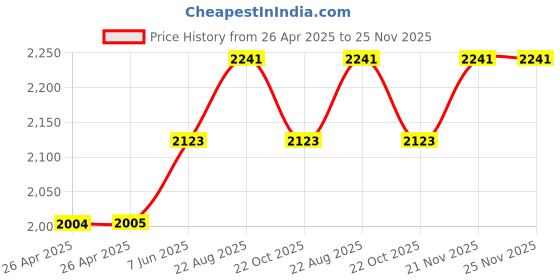 industrybuying.com FINDER RELAY, 3PDT, 250VAC, 10A, 60.13.8.024.0040 finder Price History Graph from 26 Apr 2025 to 25 Nov 2025