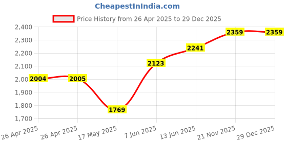 industrybuying.com FINDER RELAY, 3PDT, 250VAC, 10A, 60.13.9.024.0040 finder Price History Graph from 26 Apr 2025 to 29 Dec 2025