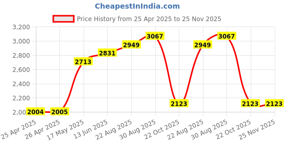 industrybuying.com FINDER RELAY, 3PDT, 250VAC, 10A, 60.13.9.048.0040 finder Price History Graph from 25 Apr 2025 to 25 Nov 2025