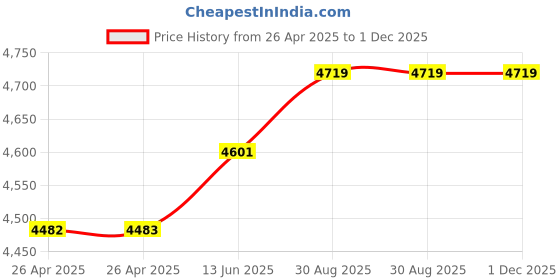 industrybuying.com FINDER RELAY, 3PST-NO, 400VAC, 50A, 67.23.9.012.4300 finder Price History Graph from 26 Apr 2025 to 1 Dec 2025