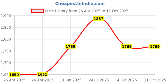 industrybuying.com FINDER RELAY, 4PDT, 24VDC, 7A, SOCKET, 55.34.9.024.0094 finder Price History Graph from 26 Apr 2025 to 11 Oct 2025