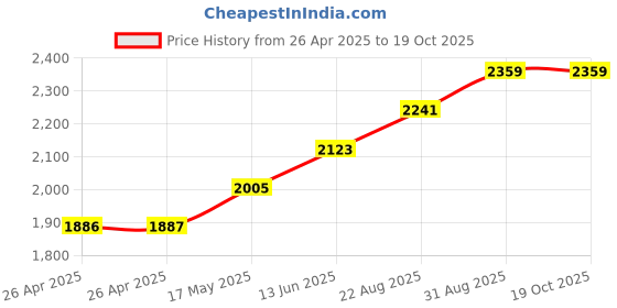 industrybuying.com FINDER RELAY, 4PDT, 24VDC, 7A, SOCKET, 55.34.9.024.5040 finder Price History Graph from 26 Apr 2025 to 18 Oct 2025