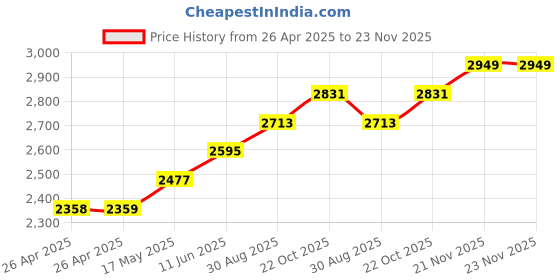 industrybuying.com FINDER RELAY, 4PDT, 250VAC, 12A, 56.34.9.024.0000 finder Price History Graph from 26 Apr 2025 to 22 Nov 2025