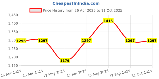 industrybuying.com FINDER RELAY, 4PDT, 250VAC, 7A, 55.14.8.024 0000 finder Price History Graph from 26 Apr 2025 to 10 Oct 2025