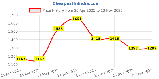 industrybuying.com FINDER RELAY, DPDT, 110VAC, 8A, 40.52.8.110.0000 finder Price History Graph from 25 Apr 2025 to 22 Nov 2025