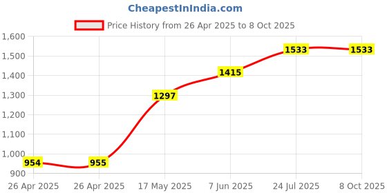 industrybuying.com FINDER RELAY, DPDT, 110VDC, 8A, TH, 40.52.9.110.0000 finder Price History Graph from 26 Apr 2025 to 7 Oct 2025