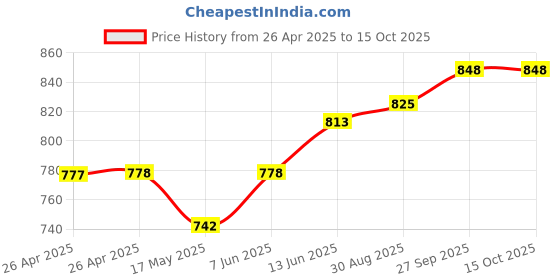 industrybuying.com FINDER RELAY, DPDT, 12VDC, 8A, 40.52.7.012.0000 finder Price History Graph from 26 Apr 2025 to 15 Oct 2025
