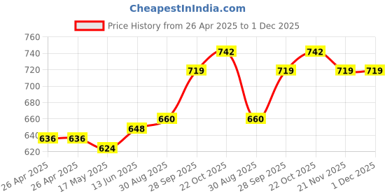 industrybuying.com FINDER RELAY, DPDT, 12VDC, 8A, TH, 40.52.9.012.0000 finder Price History Graph from 26 Apr 2025 to 1 Dec 2025
