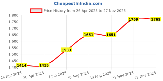 industrybuying.com FINDER RELAY, DPDT, 240VAC, 8A, 40.52.8.240.0000 finder Price History Graph from 26 Apr 2025 to 27 Nov 2025