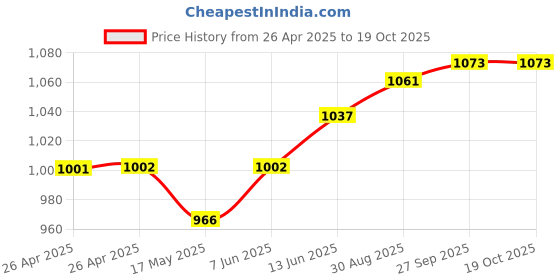 industrybuying.com FINDER RELAY, DPDT, 24VAC, 8A, 40.52.8.024.0000 finder Price History Graph from 26 Apr 2025 to 18 Oct 2025