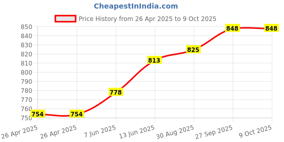 industrybuying.com FINDER RELAY, DPDT, 24VDC, 8A, 40.52.7.024.0000 finder Price History Graph from 26 Apr 2025 to 9 Oct 2025