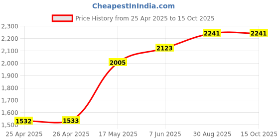 industrybuying.com FINDER RELAY, DPDT, 24VDC, 8A, TH, 40.52.9.024.5000 finder Price History Graph from 25 Apr 2025 to 15 Oct 2025