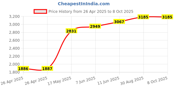 industrybuying.com FINDER RELAY, DPDT, 250VAC, 10A, 48.62.7.012.0050SPA finder Price History Graph from 26 Apr 2025 to 8 Oct 2025