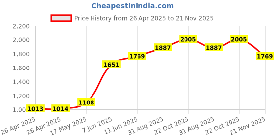 industrybuying.com FINDER RELAY, DPDT, 250VAC, 10A, 55.32.8.012.0000 finder Price History Graph from 26 Apr 2025 to 21 Nov 2025