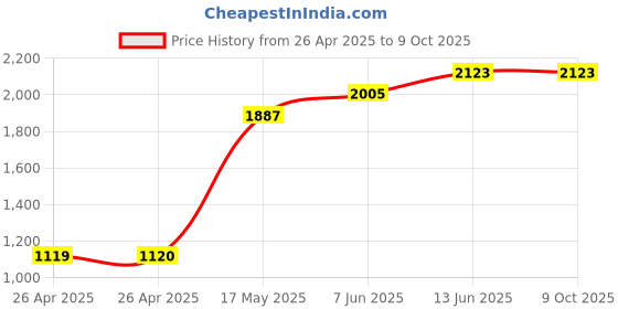 industrybuying.com FINDER RELAY, DPDT, 250VAC, 10A, 55.32.8.230.0000 finder Price History Graph from 26 Apr 2025 to 9 Oct 2025