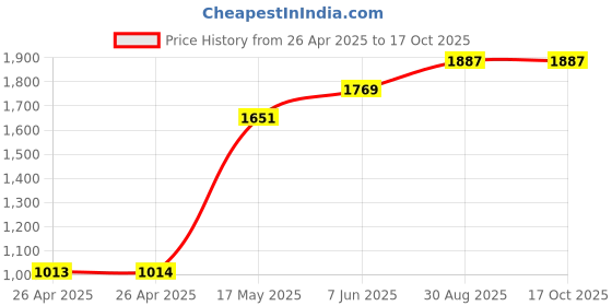 industrybuying.com FINDER RELAY, DPDT, 250VAC, 10A, 55.32.9.024.0000 finder Price History Graph from 26 Apr 2025 to 17 Oct 2025