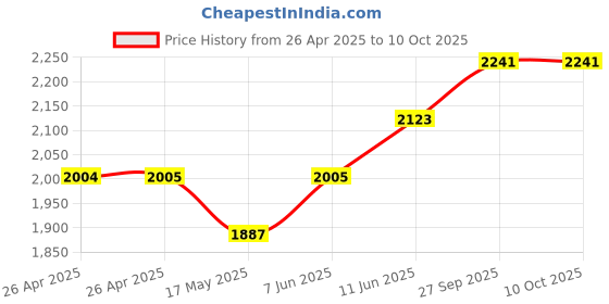 industrybuying.com FINDER RELAY, DPDT, 250VAC, 10A, 60.12.8.024.0040 finder Price History Graph from 26 Apr 2025 to 10 Oct 2025