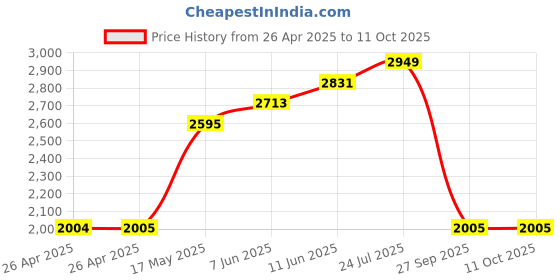 industrybuying.com FINDER RELAY, DPDT, 250VAC, 10A, 60.12.8.048.0040 finder Price History Graph from 26 Apr 2025 to 11 Oct 2025