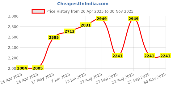 industrybuying.com FINDER RELAY, DPDT, 250VAC, 10A, 60.12.8.110.0040 finder Price History Graph from 26 Apr 2025 to 29 Nov 2025