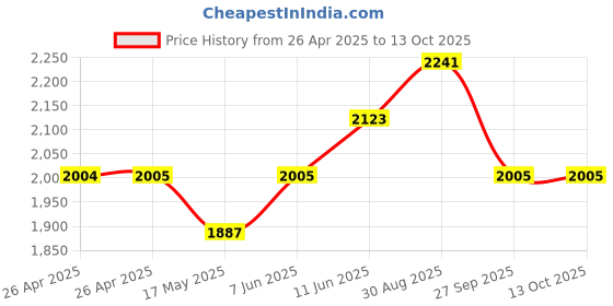 industrybuying.com FINDER RELAY, DPDT, 250VAC, 10A, 60.12.9.012.0040 finder Price History Graph from 26 Apr 2025 to 13 Oct 2025