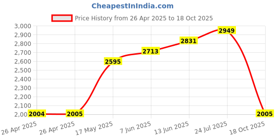 industrybuying.com FINDER RELAY, DPDT, 250VAC, 10A, 60.12.9.048.0040 finder Price History Graph from 26 Apr 2025 to 18 Oct 2025