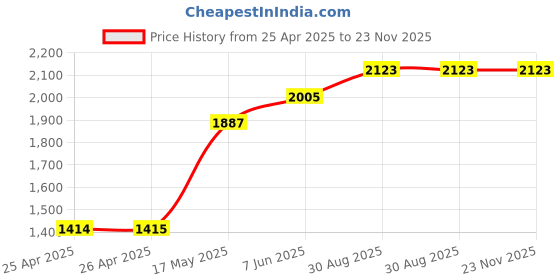 industrybuying.com FINDER RELAY, DPDT, 250VAC, 12A, 56.32.8.024.0000 finder Price History Graph from 25 Apr 2025 to 22 Nov 2025
