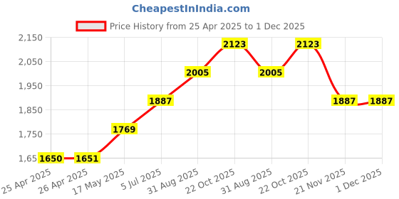 industrybuying.com FINDER RELAY, DPDT, 250VAC, 12A, 56.32.8.230.0000 finder Price History Graph from 25 Apr 2025 to 1 Dec 2025