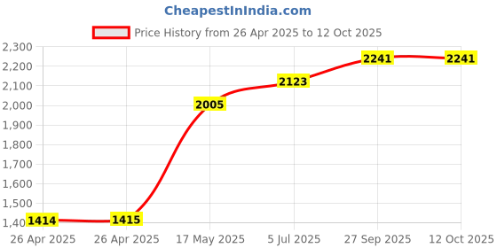 industrybuying.com FINDER RELAY, DPDT, 250VAC, 12A, 56.32.9.012.0000 finder Price History Graph from 26 Apr 2025 to 8 Oct 2025