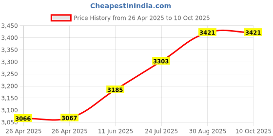 industrybuying.com FINDER RELAY, DPDT, 250VAC, 12A, 56.32.9.024.0000T finder Price History Graph from 26 Apr 2025 to 10 Oct 2025