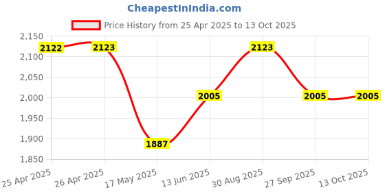industrybuying.com FINDER RELAY, DPDT, 250VAC, 12A, 56.42.8.230.0000 finder Price History Graph from 25 Apr 2025 to 13 Oct 2025