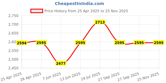 industrybuying.com FINDER RELAY, DPDT, 250VAC, 15A, 4C.02.9.024.0050SPA finder Price History Graph from 25 Apr 2025 to 24 Nov 2025