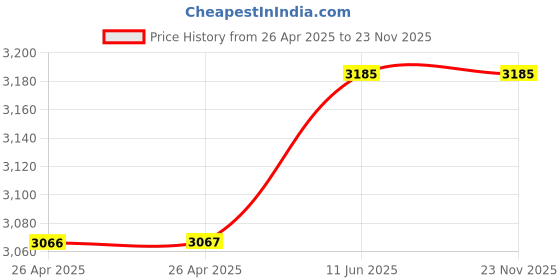 industrybuying.com FINDER RELAY, DPDT, 250VAC, 16A, 62.82.8.230.0000 finder Price History Graph from 26 Apr 2025 to 22 Nov 2025
