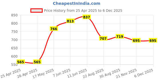 industrybuying.com FINDER RELAY, DPDT, 250VAC, 8A, 41.52.9.012.0010 finder Price History Graph from 25 Apr 2025 to 3 Dec 2025