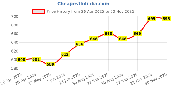 industrybuying.com FINDER RELAY, DPDT, 250VAC, 8A, 41.52.9.024.0010 finder Price History Graph from 26 Apr 2025 to 30 Nov 2025