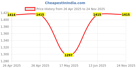 industrybuying.com FINDER RELAY, DPDT, 250VAC, 8A, 46.52.8.024.0040 finder Price History Graph from 26 Apr 2025 to 23 Nov 2025