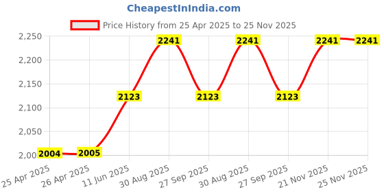 industrybuying.com FINDER RELAY, DPDT, 250VAC, 8A, 46.52.8.230.0054 finder Price History Graph from 25 Apr 2025 to 24 Nov 2025