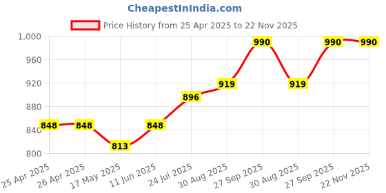 industrybuying.com FINDER RELAY, DPDT, 250VAC, 8A, 46.52.9.012.0040 finder Price History Graph from 25 Apr 2025 to 22 Nov 2025